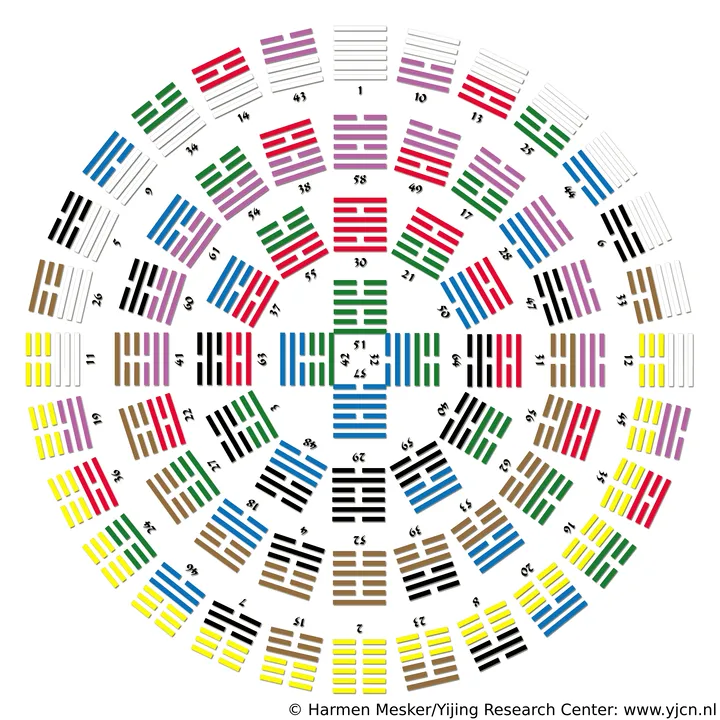 Multicoloured circular diagram of the 64 hexagrams