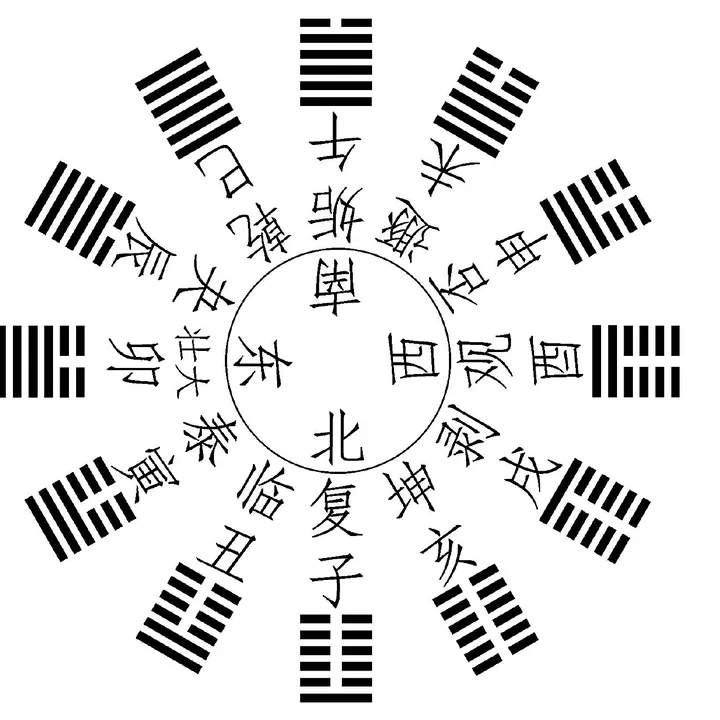 A circular trigram and directional diagram